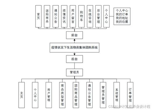 基于SSM框架的疫情生活物資集體團購系統(tǒng)設計與實現(xiàn)